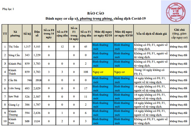 ĐÁNH GIÁ MỨC ĐỘ NGUY CƠ DỊCH BỆNH COVID-19 TẠI HUYỆN KHÁNH VĨNH (Cập nhật ngày 3/10/2021)